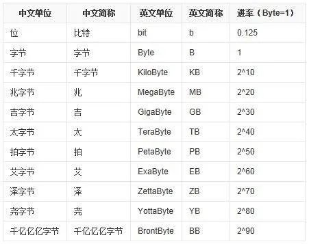 1KB等于多少字节啊·