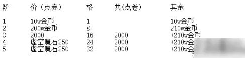 《dnf》2018账号金库升级价格表 金库升级价格表一览