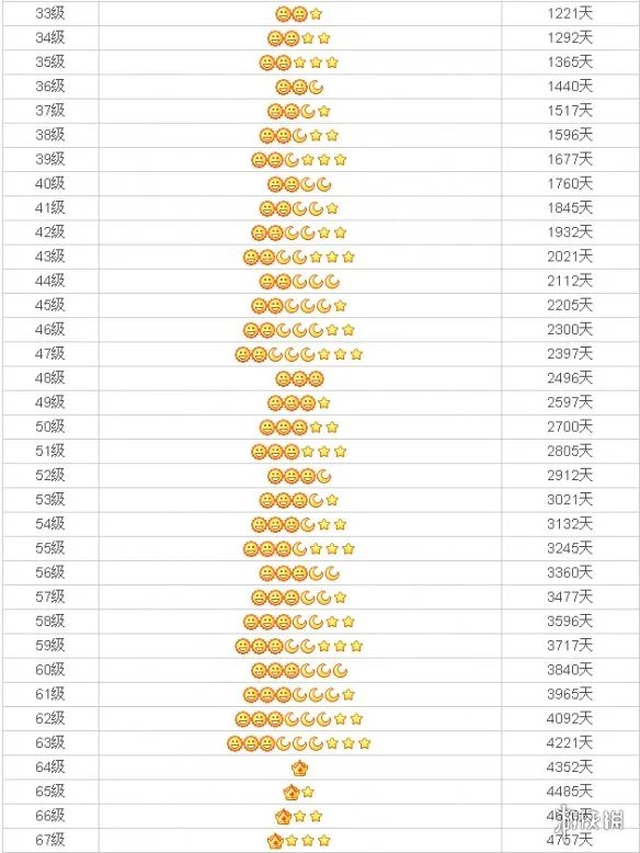 QQ等级皇冠是多少级 QQ等级皇冠级数介绍