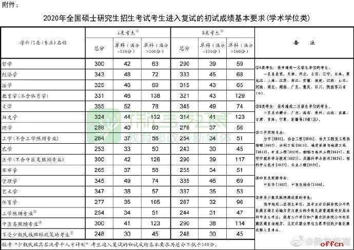 2020考研国家线已公布（完整版）