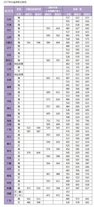 2017年华南理工大学录取分数线是多少