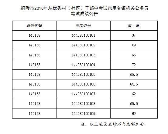 2018铜陵从优秀村(社区)干部考录公务员笔试成绩表