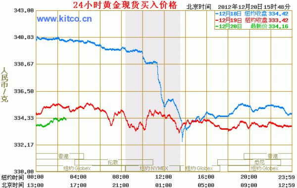 国际黄金价格走势图怎么看？哪里的黄金价格走势图比较准？