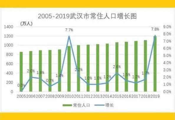 2019年武汉总人口数量有多少?