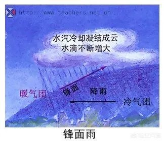对流雨、地形雨和锋面雨有哪些区别?