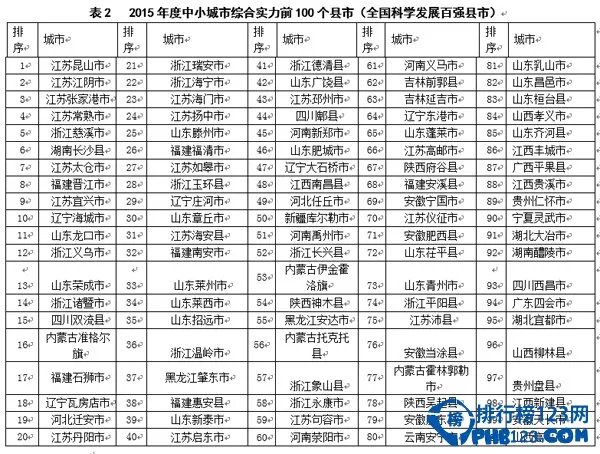 【全国百强镇】全国百强镇排名2015
