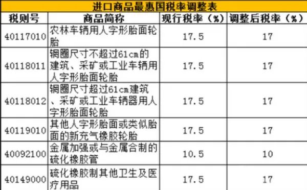商品进口关税如何查询