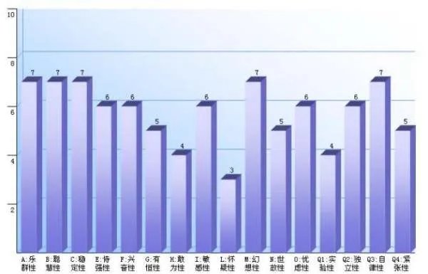 卡特尔16种人格因素问卷的计分