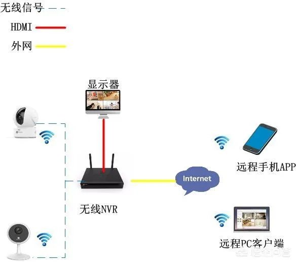 无线监控系统如何安装?