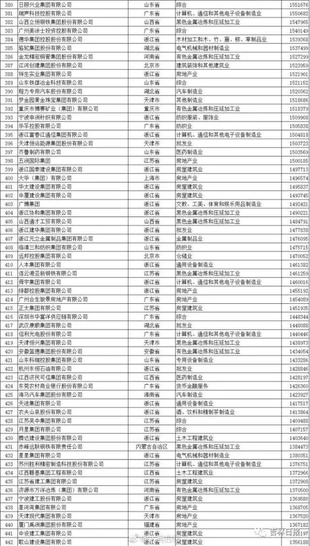2017年中国民营企业500强中有吉林省的企业吗?