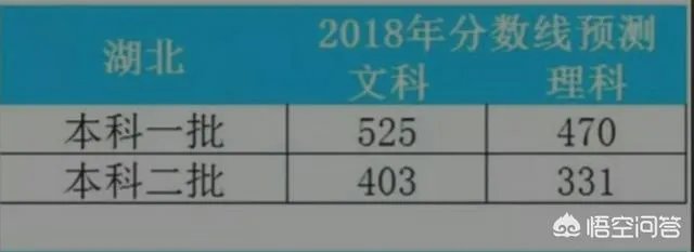 湖北省2018年高考一本线分数会是多少？