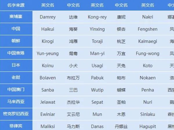 140个台风命名表顺序