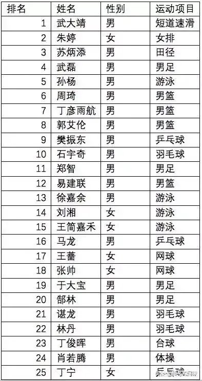 2018中国运动员传播影响力榜出炉,国羽5人上榜,为何没有郑思维?