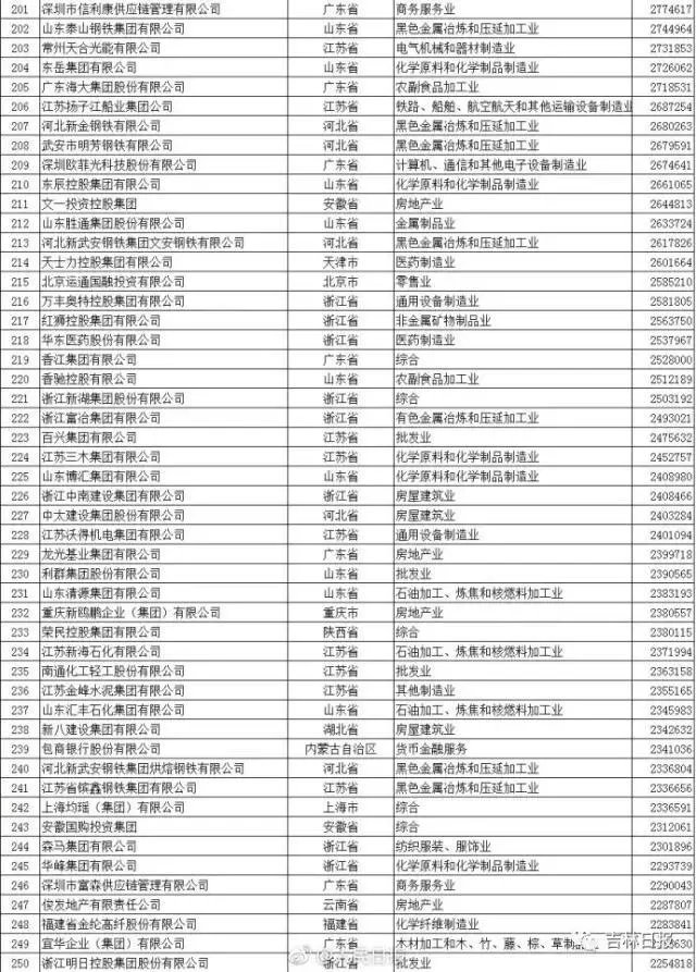 2017年中国民营企业500强中有吉林省的企业吗?