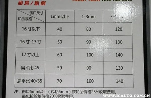 汽车补胎需要多少钱?小车补胎一般多少钱一个