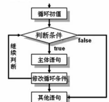 “while循环”怎么理解?