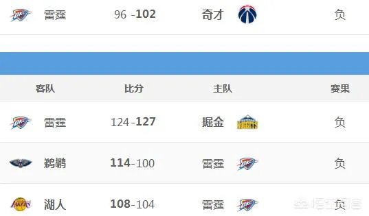 雷霆惨遭4连败,被湖人复仇,雷霆的季后赛好走吗?