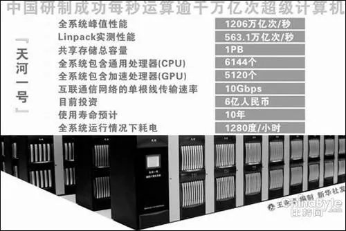 天河一号的性能排名