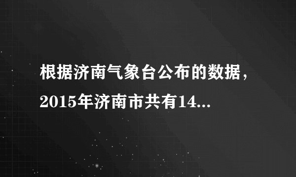 根据济南气象台公布的数据,2015年济南市共有149个雾霾天,其中雾天35个,霾天114个。第一季度和第四季度雾霾最严重,分别为61天和35天。2012年全年只有51个雾霾天,其中霾天43个.