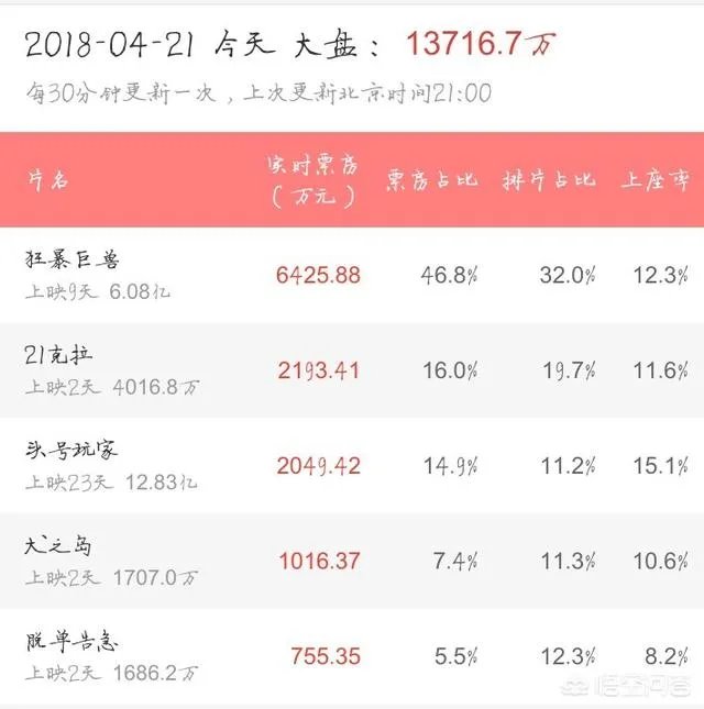 《21克拉》的票房怎么样?