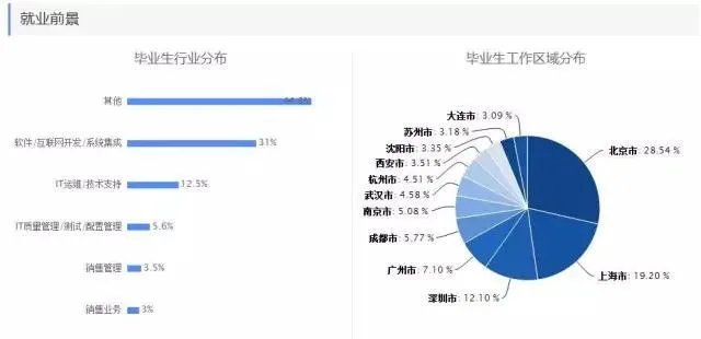 理科热门专业有哪些?