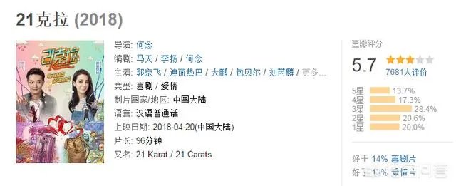 《21克拉》的票房怎么样?