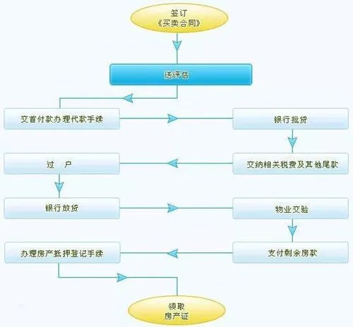 长春二手房交易流程
