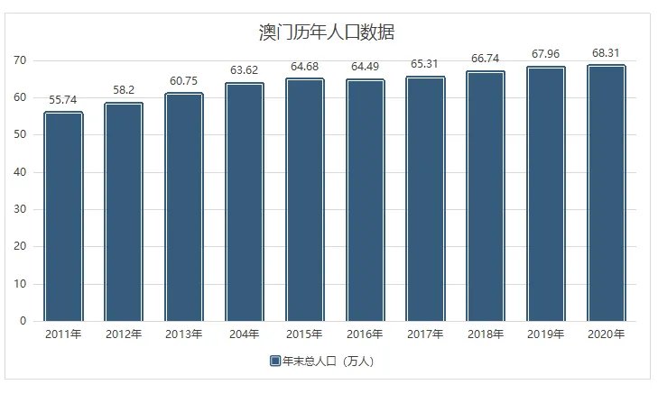 2020年澳门人口总数是多少 澳门历年人口数据