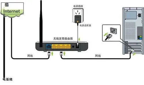 路由器怎么连接猫