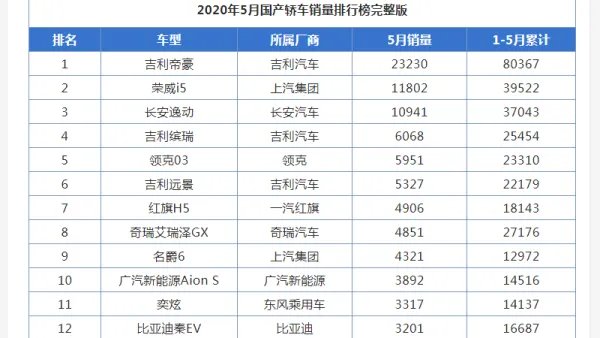 5月份汽车销量榜单出炉是什么?