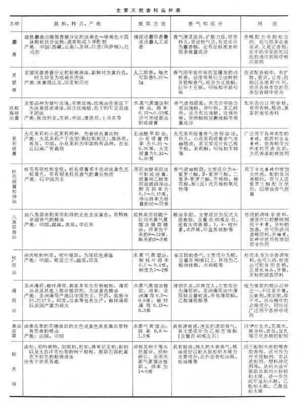 天然香料是有哪些?